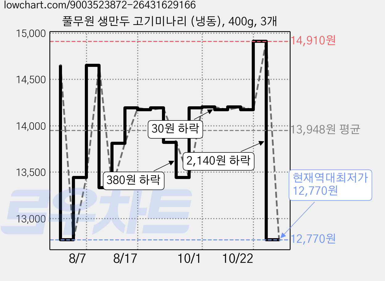 풀무원 생만두 고기미나리 (냉동), 400g, 3개 가격 변동 차트, 현재가 12,770원, 역대최저가