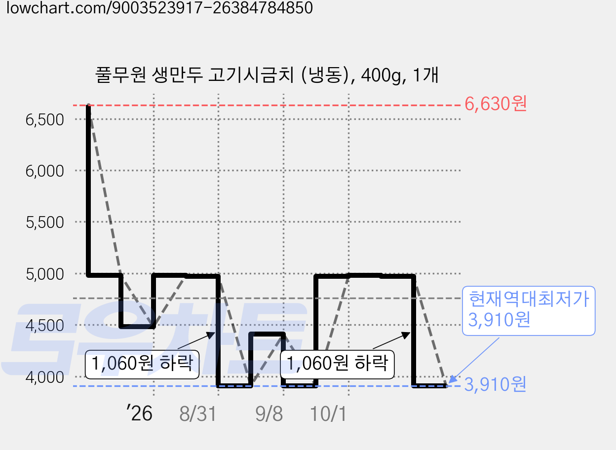 풀무원 생만두 고기시금치 (냉동), 400g, 1개 가격 변동 차트, 현재가 3,910원, 역대최저가