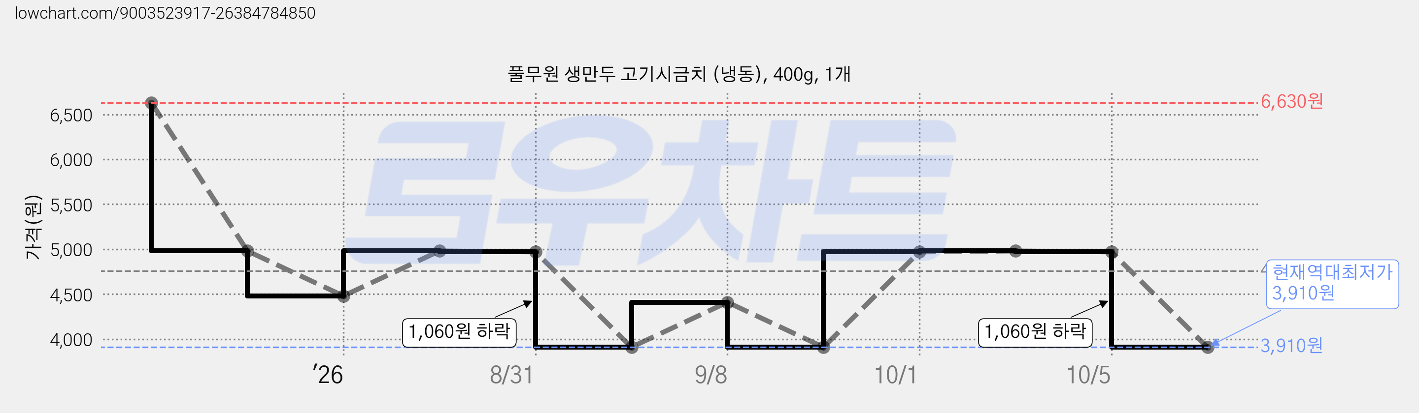 풀무원 생만두 고기시금치 (냉동), 400g, 1개 가격 변동 차트, 현재가 3,910원, 역대최저가