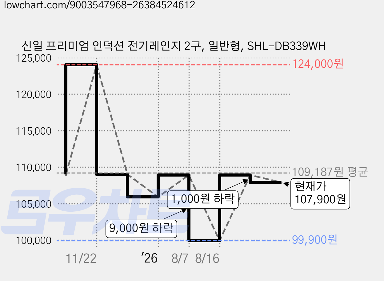 신일 프리미엄 인덕션 전기레인지 2구, 일반형, SHL-DB339WH 가격 변동 차트, 현재가 107,900원, 관측 최저가 99,900원
