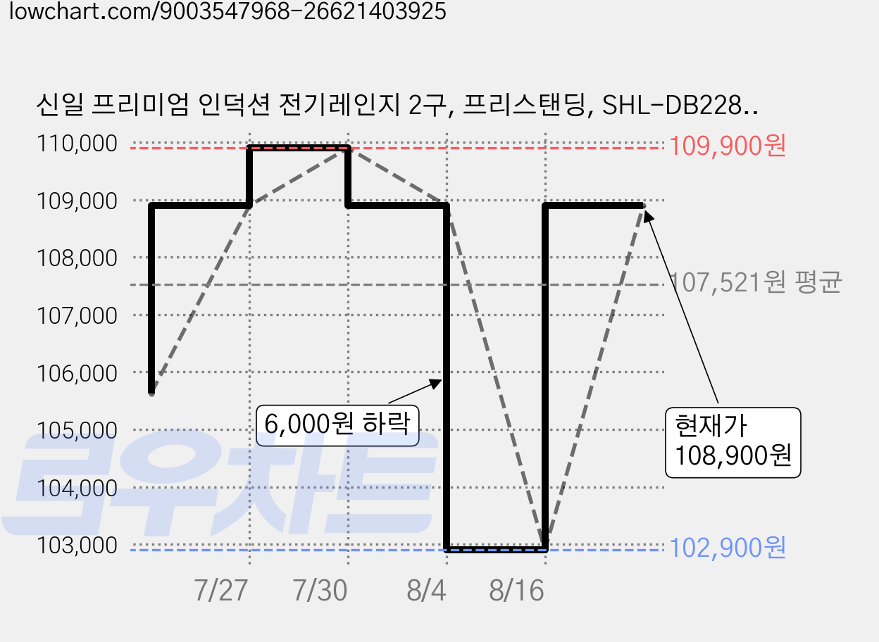 신일 프리미엄 인덕션 전기레인지 2구, 프리스탠딩, SHL-DB228BK 가격 변동 차트, 현재가 108,900원, 관측 최저가 102,900원