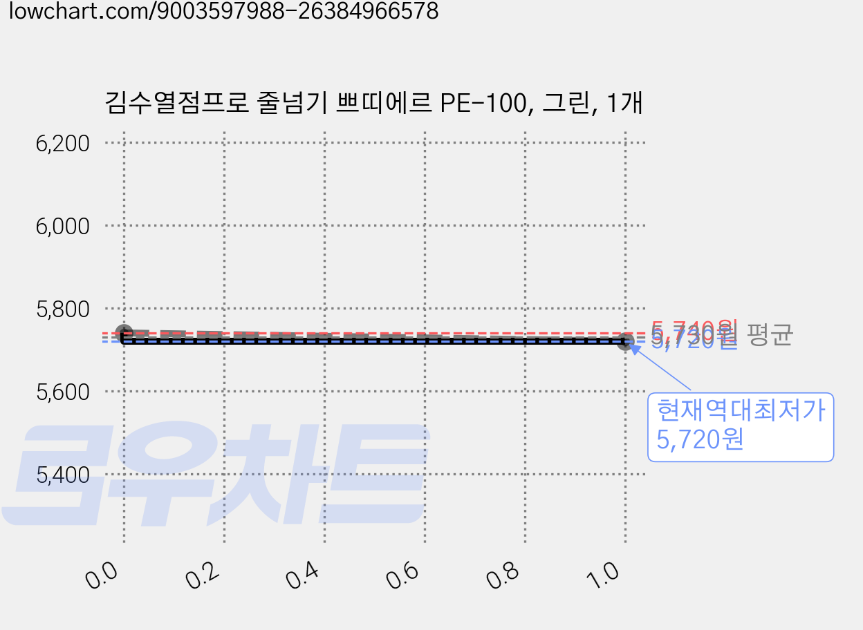 김수열점프로 줄넘기 쁘띠에르 PE-100, 그린, 1개 가격 변동 차트, 현재가 5,720원, 역대최저가