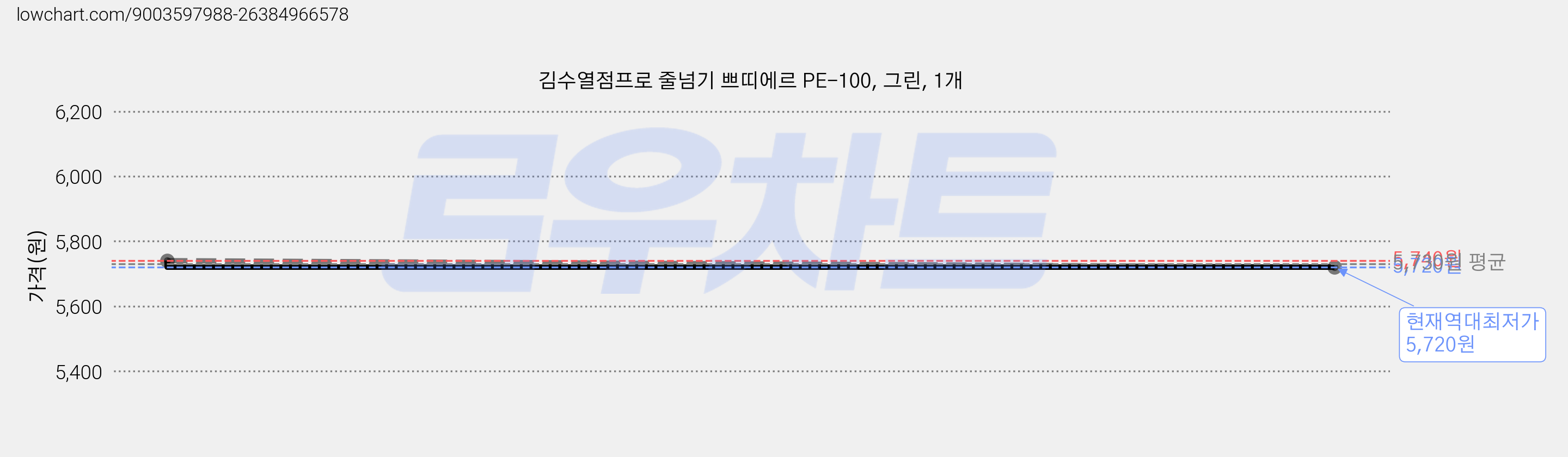 김수열점프로 줄넘기 쁘띠에르 PE-100, 그린, 1개 가격 변동 차트, 현재가 5,720원, 역대최저가