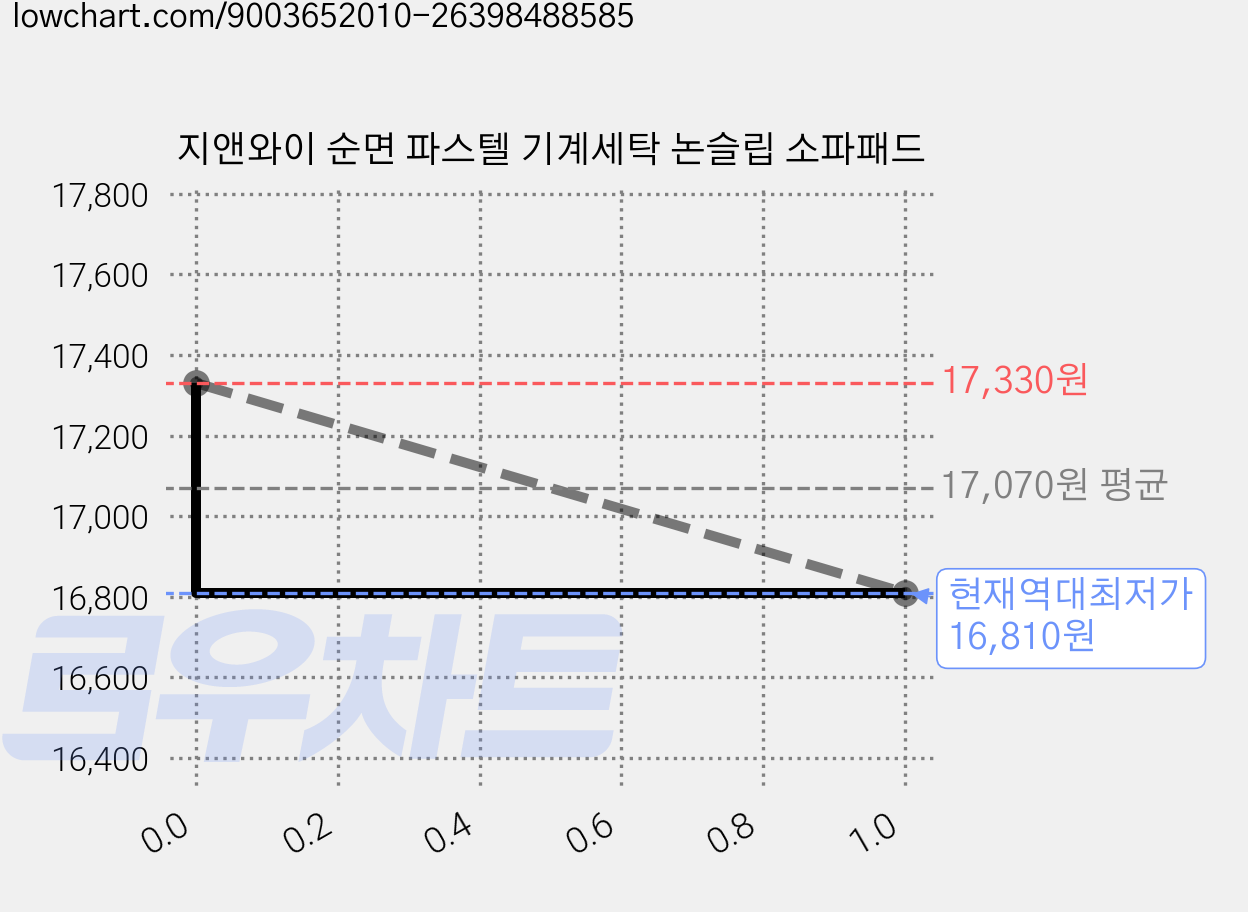 지앤와이 순면 파스텔 기계세탁 논슬립 소파패드 가격 변동 차트, 현재가 16,810원, 역대최저가