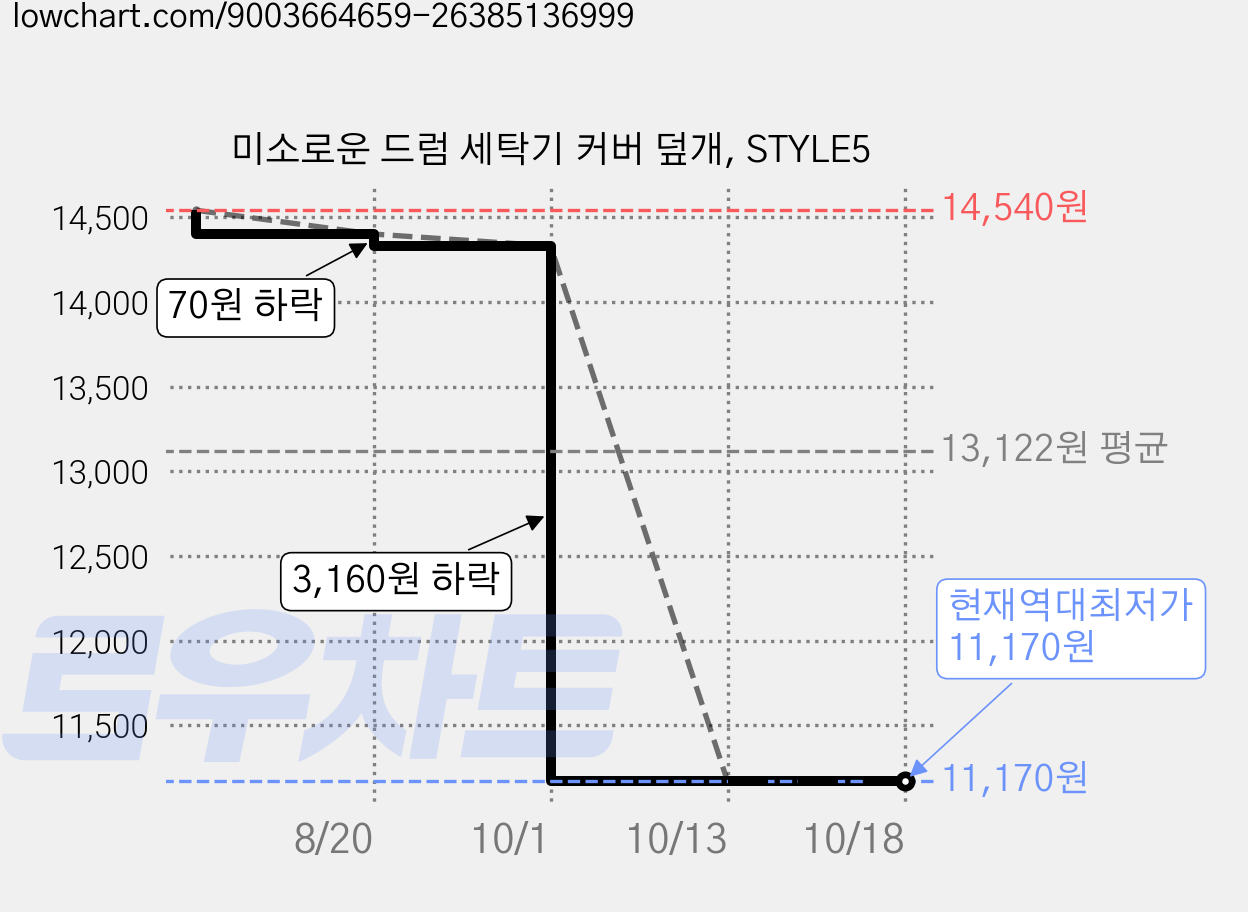 미소로운 드럼 세탁기 커버 덮개, STYLE5 가격 변동 차트, 현재가 11,170원, 역대최저가