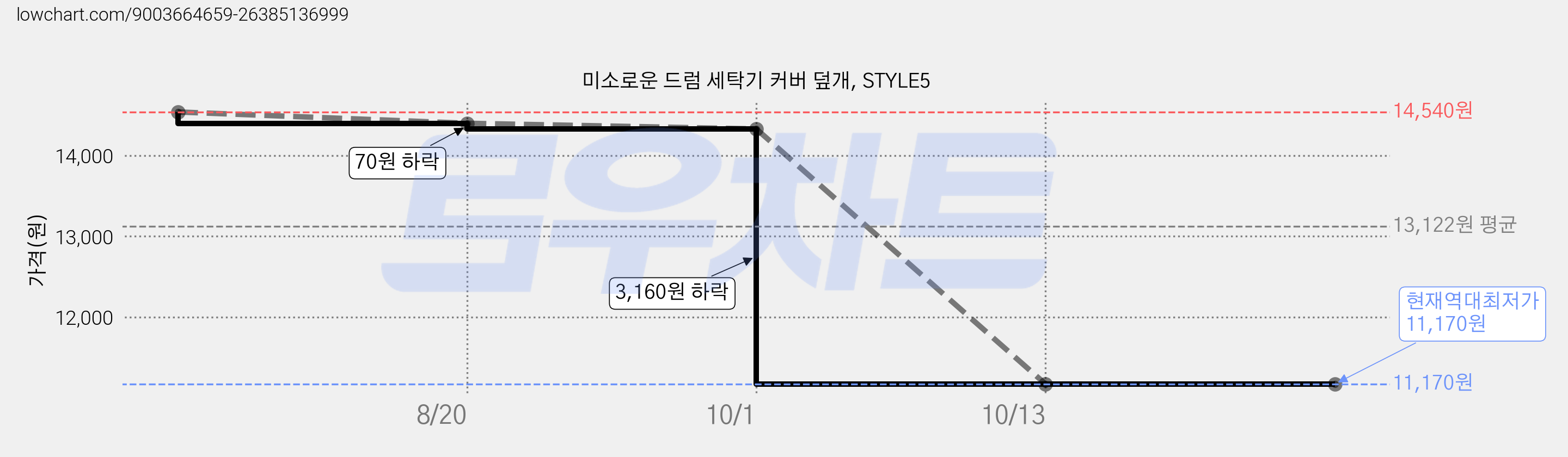 미소로운 드럼 세탁기 커버 덮개, STYLE5 가격 변동 차트, 현재가 11,170원, 역대최저가