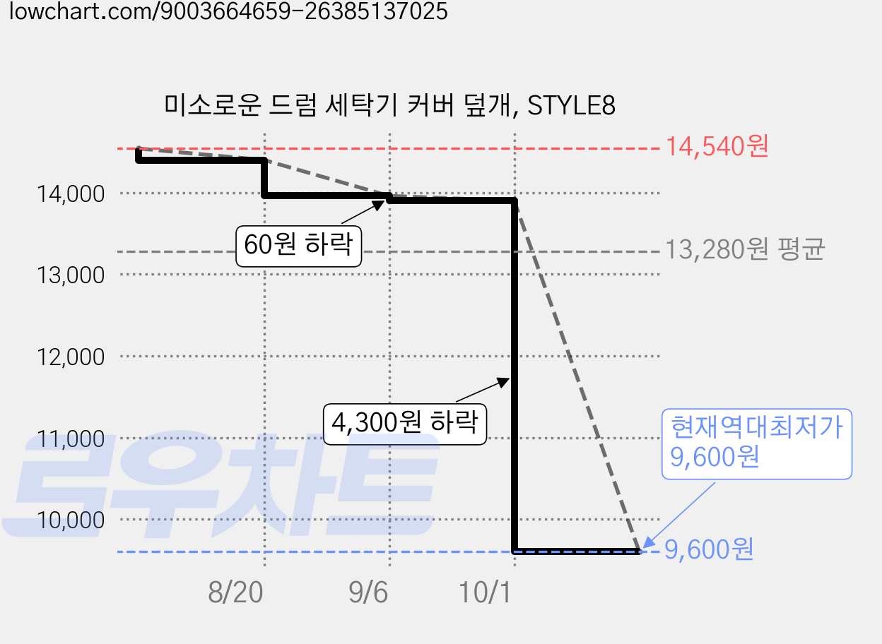 미소로운 드럼 세탁기 커버 덮개, STYLE8 가격 변동 차트, 현재가 9,600원, 역대최저가