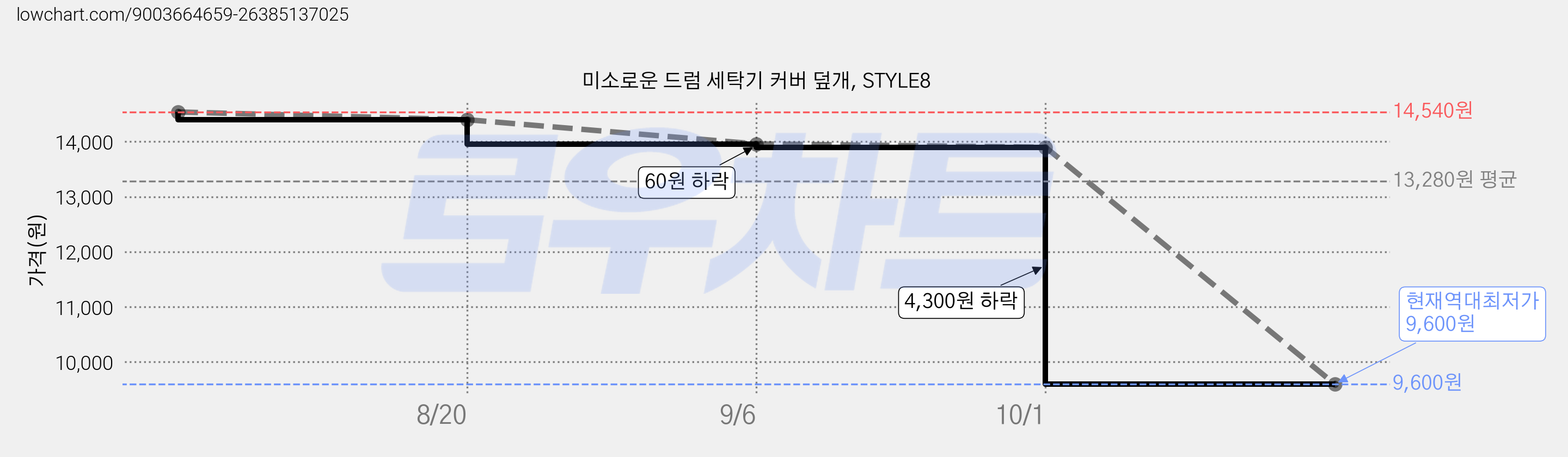 미소로운 드럼 세탁기 커버 덮개, STYLE8 가격 변동 차트, 현재가 9,600원, 역대최저가