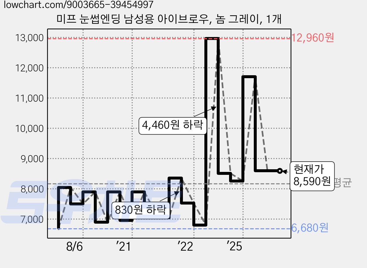 미프 눈썹엔딩 남성용 아이브로우, 놈 그레이, 1개 가격 변동 차트, 현재가 8,590원, 관측 최저가 6,680원