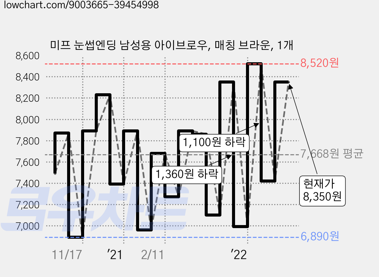 미프 눈썹엔딩 남성용 아이브로우, 매칭 브라운, 1개 가격 변동 차트, 현재가 8,350원, 관측 최저가 6,890원