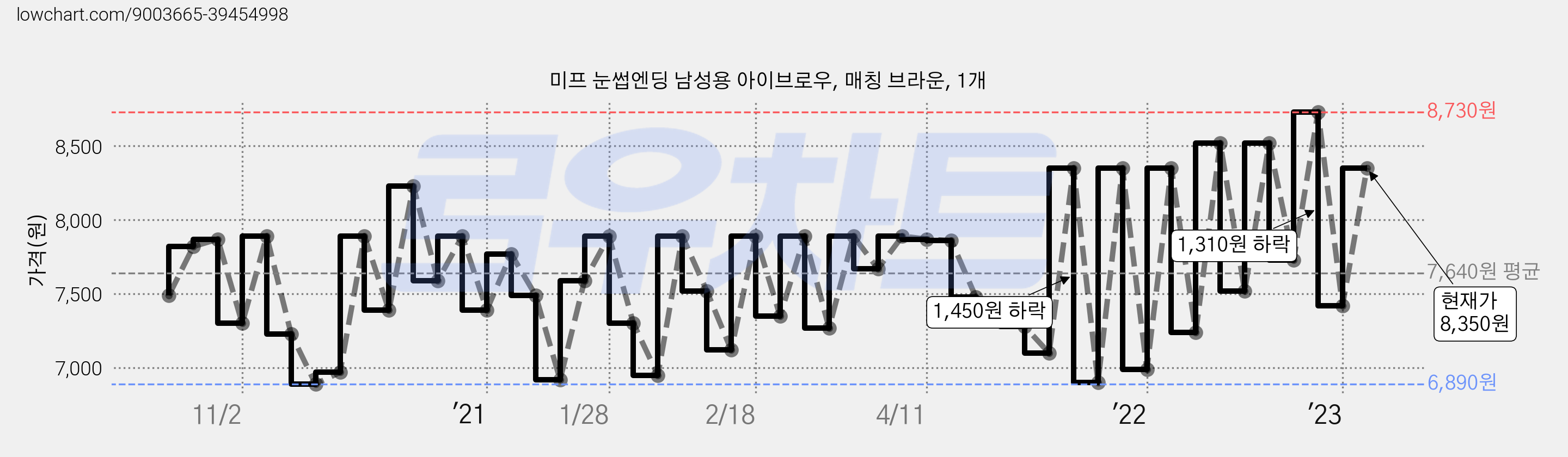 미프 눈썹엔딩 남성용 아이브로우, 매칭 브라운, 1개 가격 변동 차트, 현재가 8,350원, 관측 최저가 6,890원