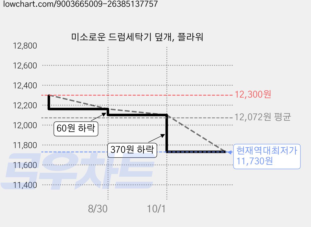 미소로운 드럼세탁기 덮개, 플라워 가격 변동 차트, 현재가 11,730원, 역대최저가