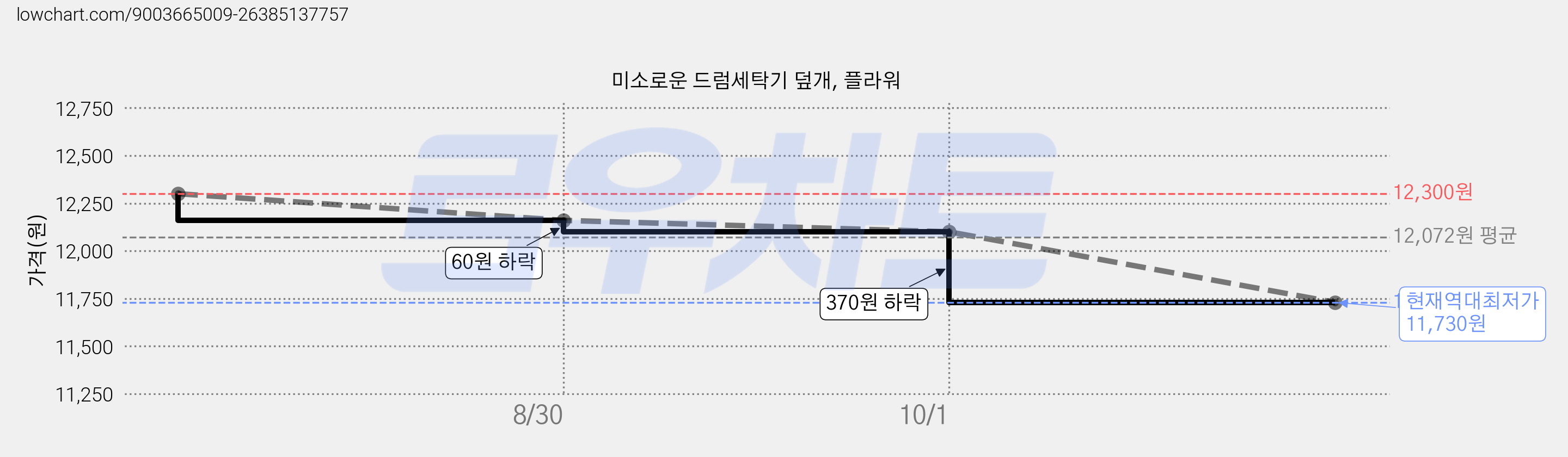 미소로운 드럼세탁기 덮개, 플라워 가격 변동 차트, 현재가 11,730원, 역대최저가