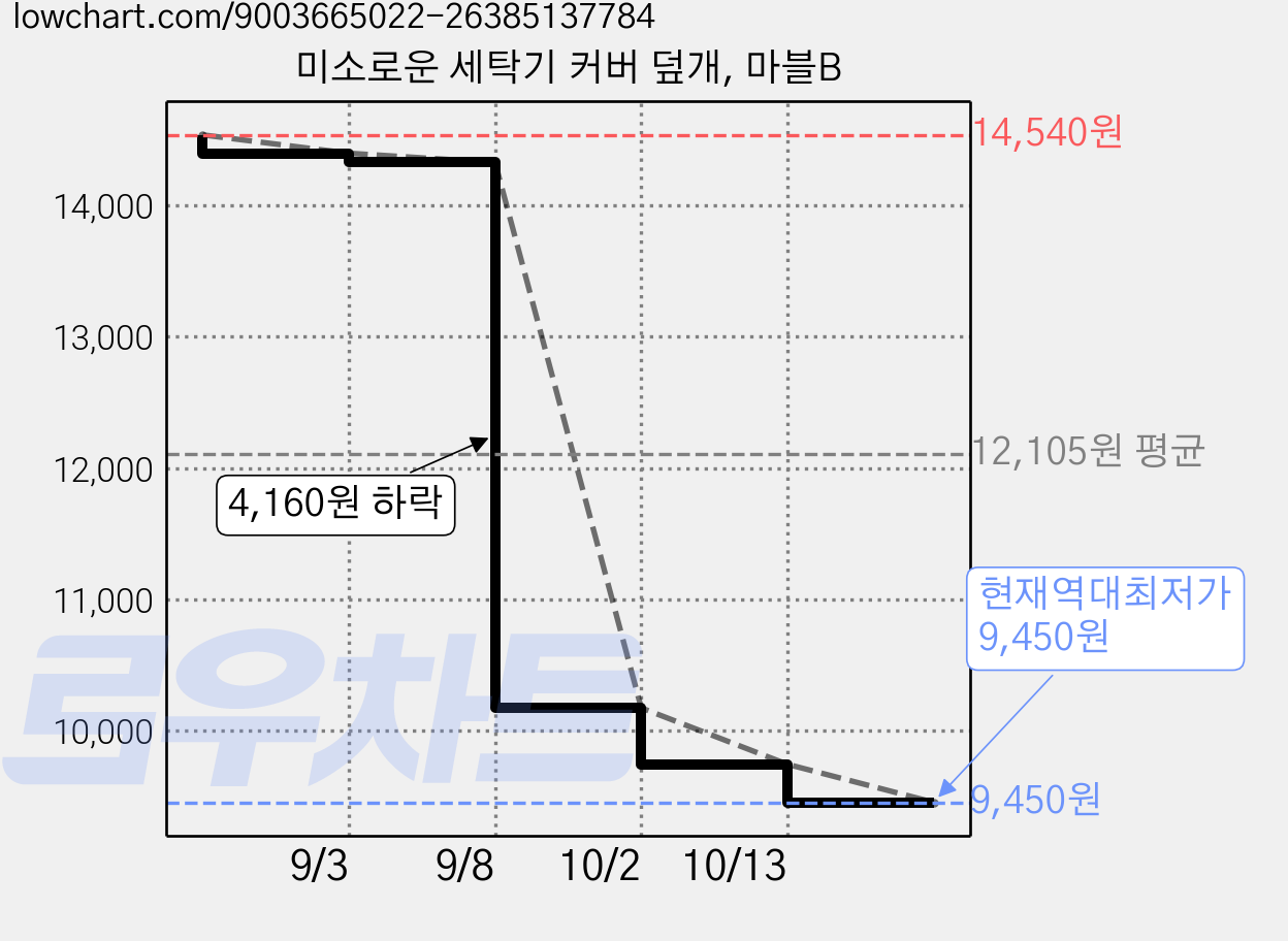 미소로운 세탁기 커버 덮개, 마블B 가격 변동 차트, 현재가 9,450원, 역대최저가