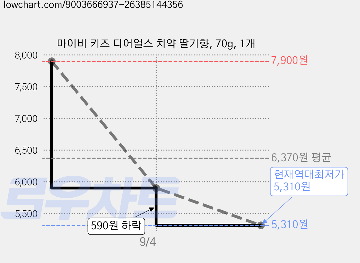 마이비 키즈 디어얼스 치약 딸기향, 70g, 1개 가격 변동 차트, 현재가 5,310원, 역대최저가