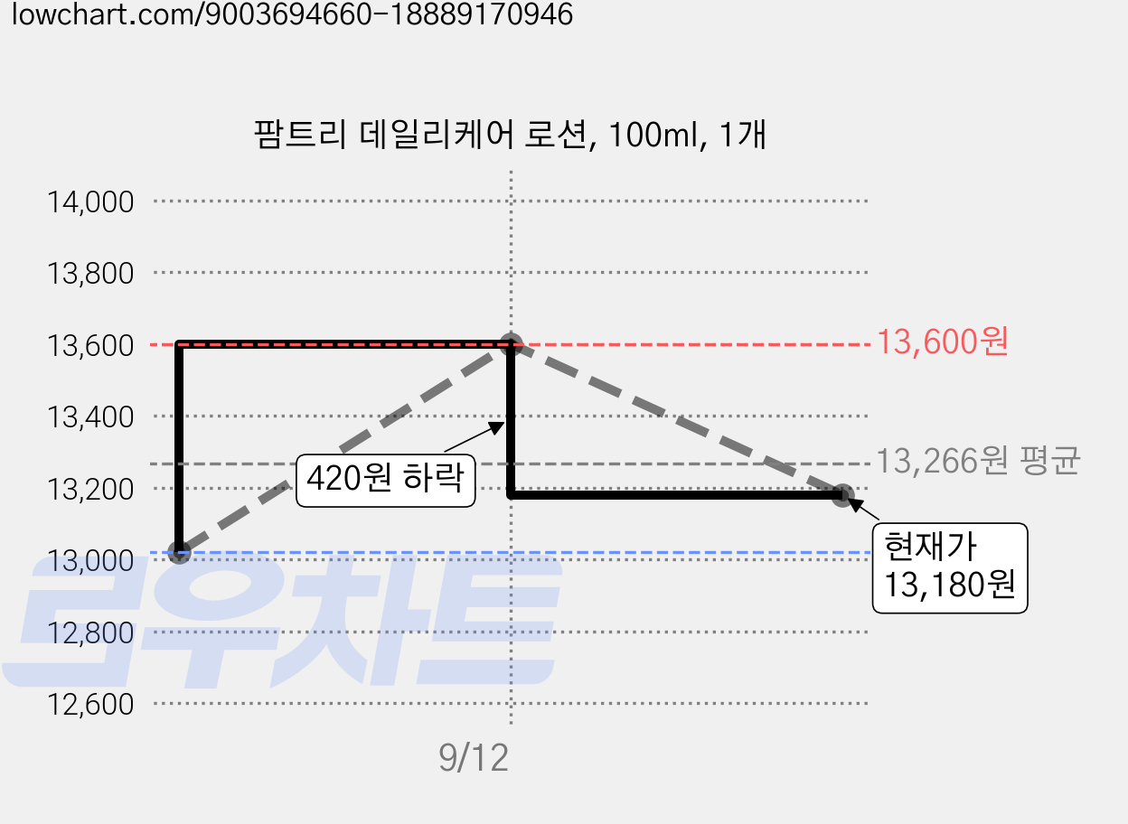 팜트리 데일리케어 로션, 100ml, 1개 가격 변동 차트, 현재가 13,180원, 관측 최저가 13,020원