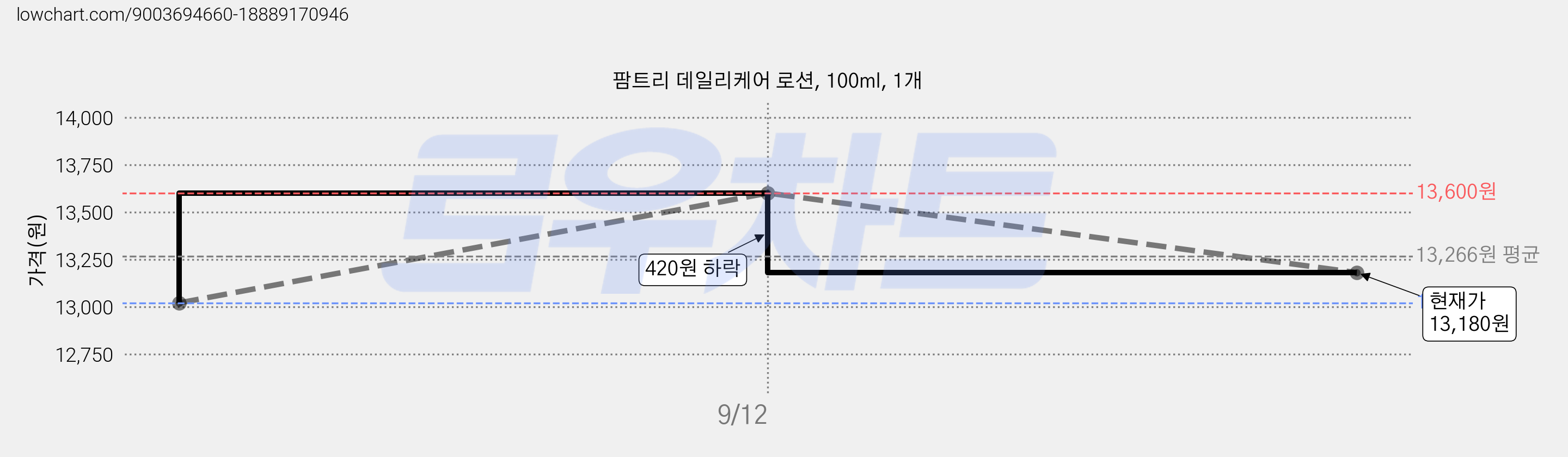 팜트리 데일리케어 로션, 100ml, 1개 가격 변동 차트, 현재가 13,180원, 관측 최저가 13,020원