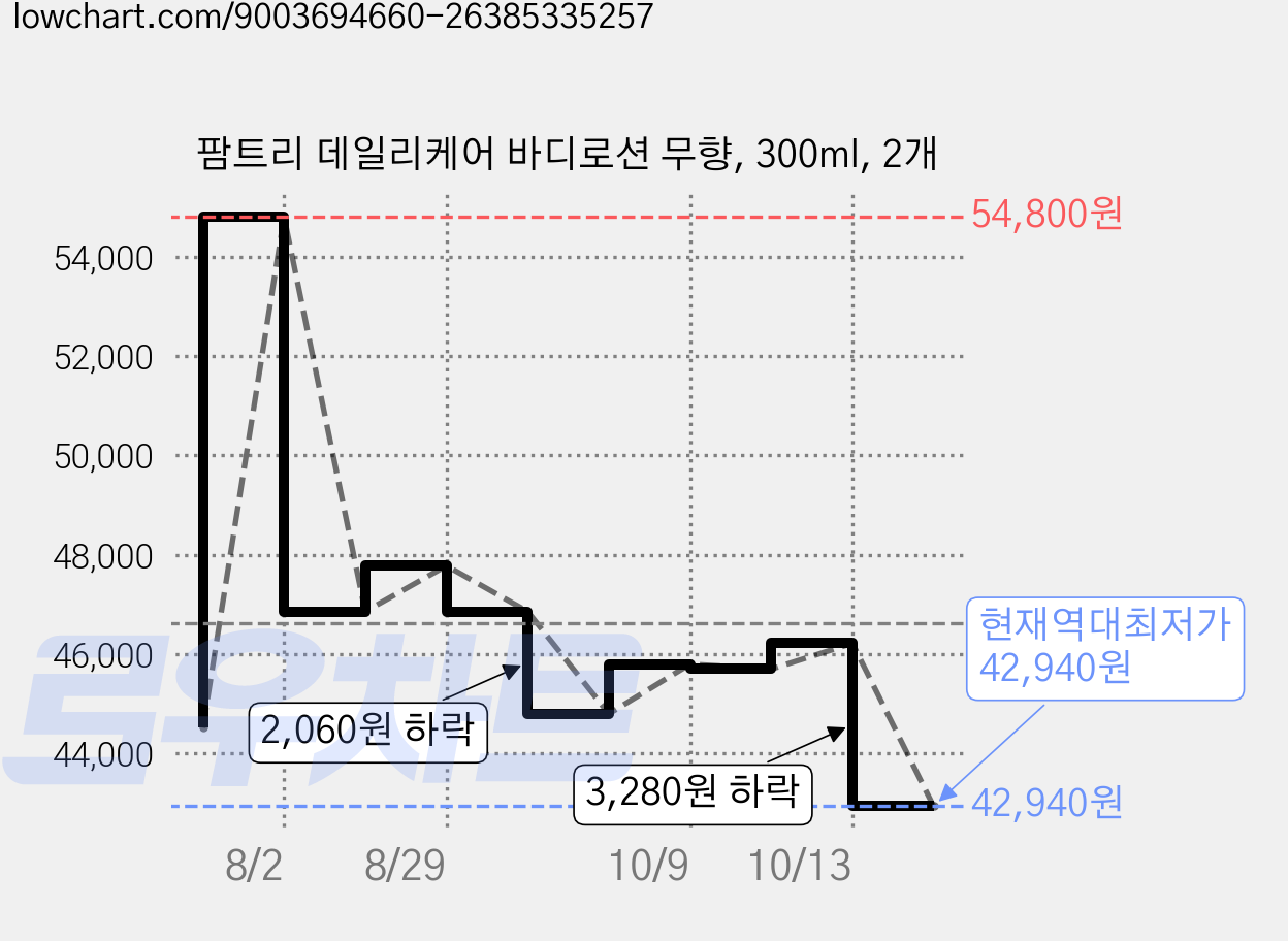 팜트리 데일리케어 바디로션 무향, 300ml, 2개 가격 변동 차트, 현재가 42,940원, 역대최저가