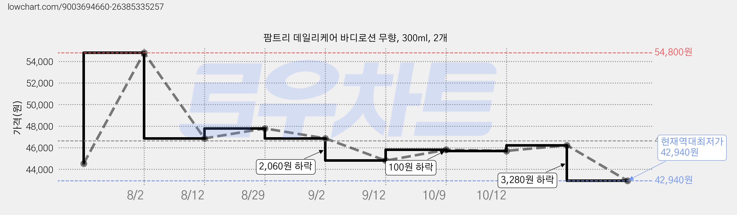 팜트리 데일리케어 바디로션 무향, 300ml, 2개 가격 변동 차트, 현재가 42,940원, 역대최저가