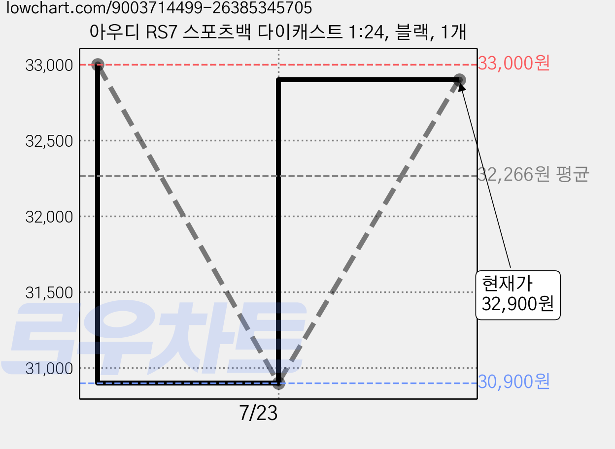 아우디 RS7 스포츠백 다이캐스트 1:24, 블랙, 1개 가격 변동 차트, 현재가 32,900원, 관측 최저가 30,900원