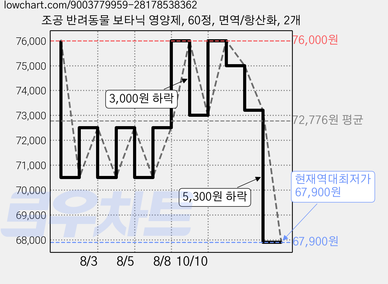 조공 반려동물 보타닉 영양제, 60정, 면역/항산화, 2개 가격 변동 차트, 현재가 67,900원, 역대최저가