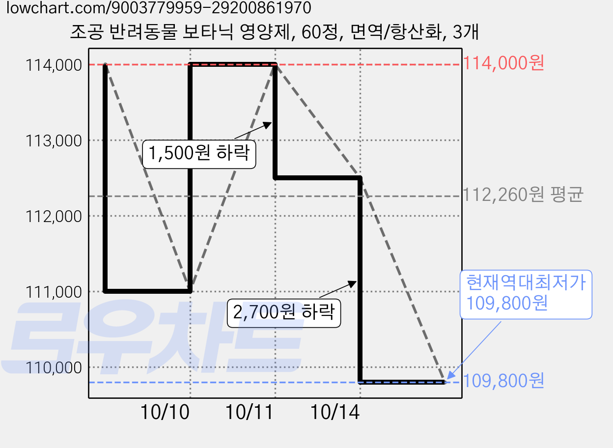 조공 반려동물 보타닉 영양제, 60정, 면역/항산화, 3개 가격 변동 차트, 현재가 109,800원, 역대최저가