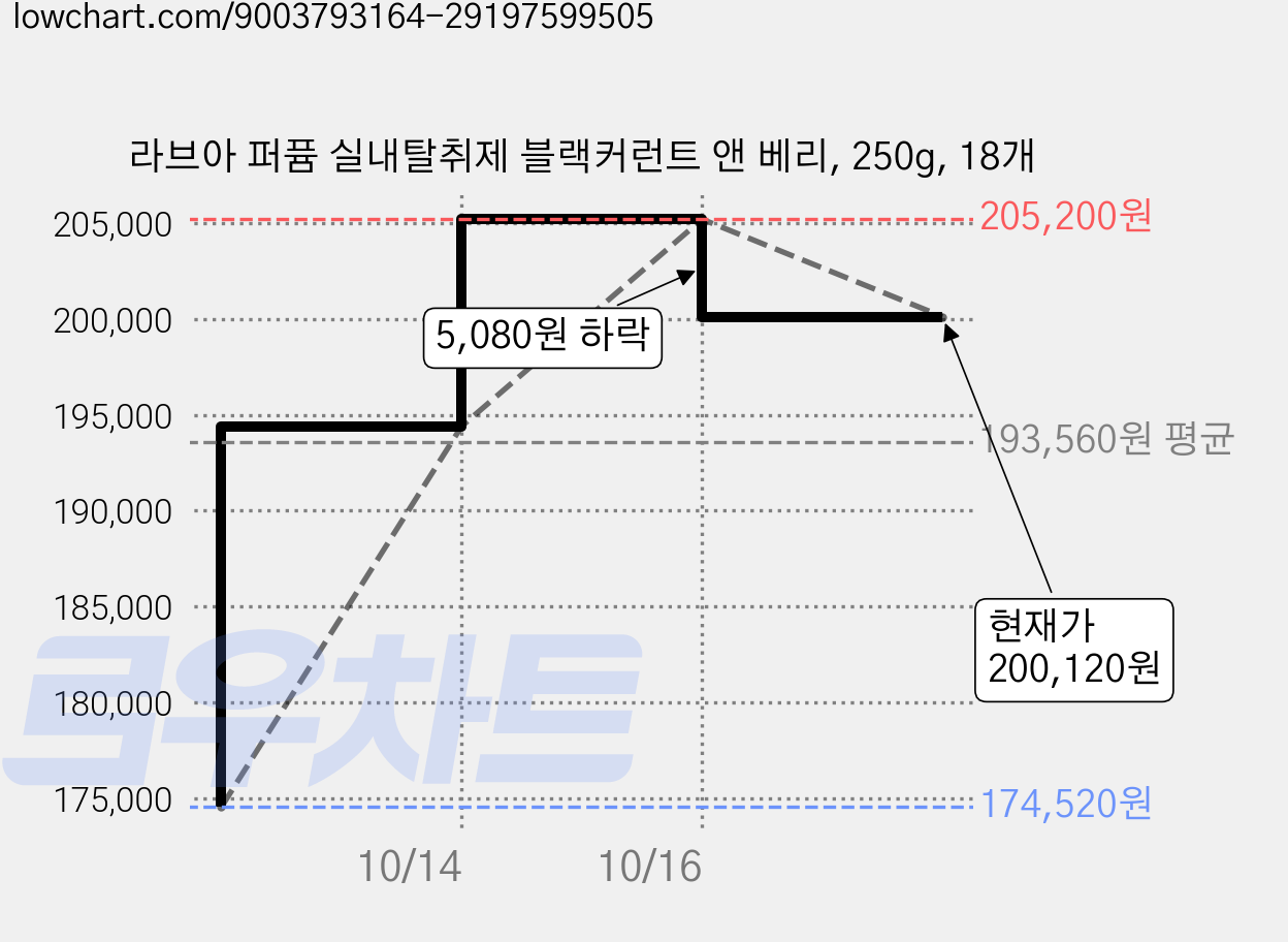 라브아 퍼퓸 실내탈취제 블랙커런트 앤 베리, 250g, 18개 가격 변동 차트, 현재가 200,120원, 관측 최저가 174,520원