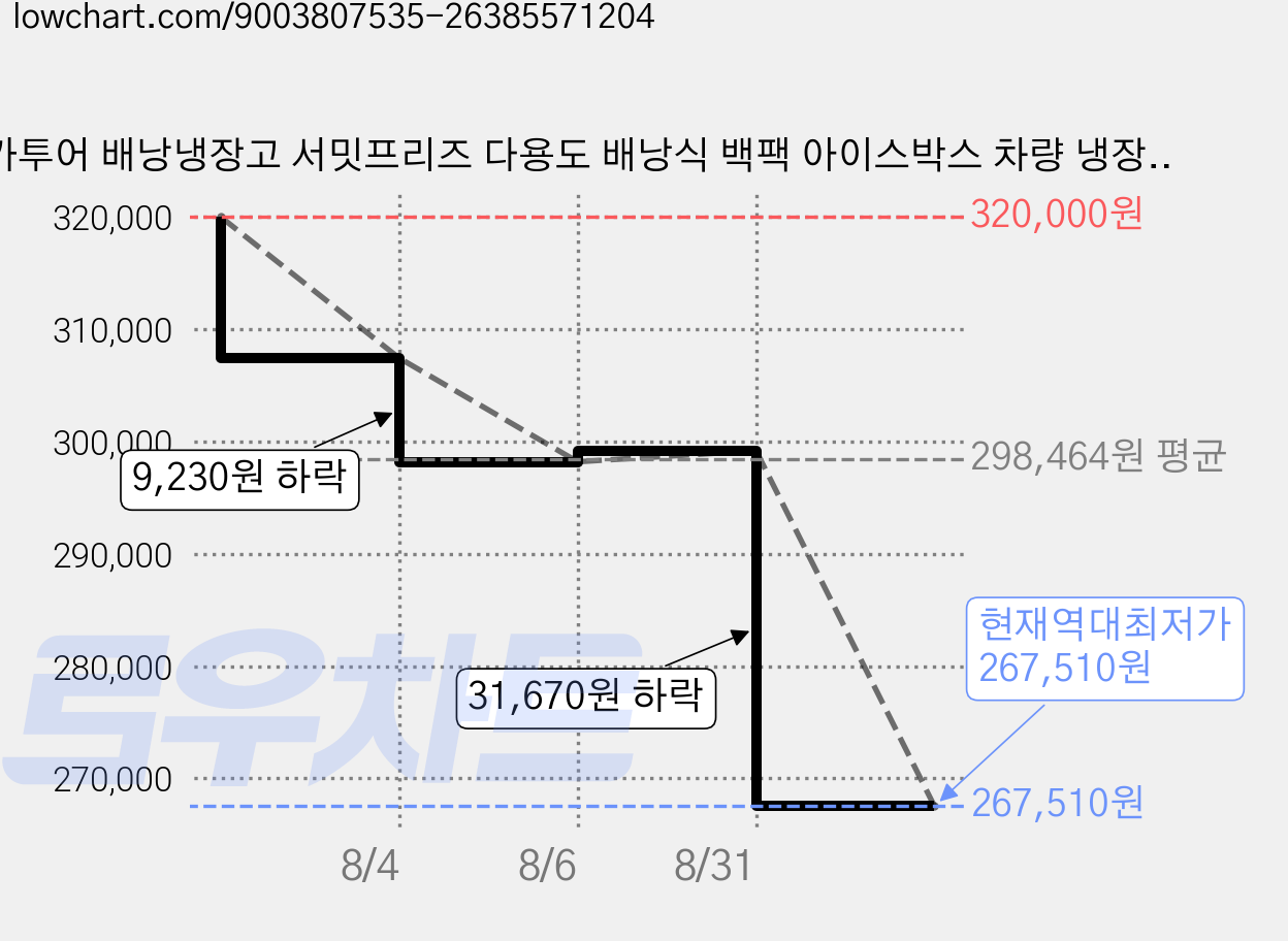 카투어 배낭냉장고 서밋프리즈 다용도 배낭식 백팩 아이스박스 차량 냉장고 18L, 18ml, 블랙 가격 변동 차트, 현재가 267,510원, 역대최저가