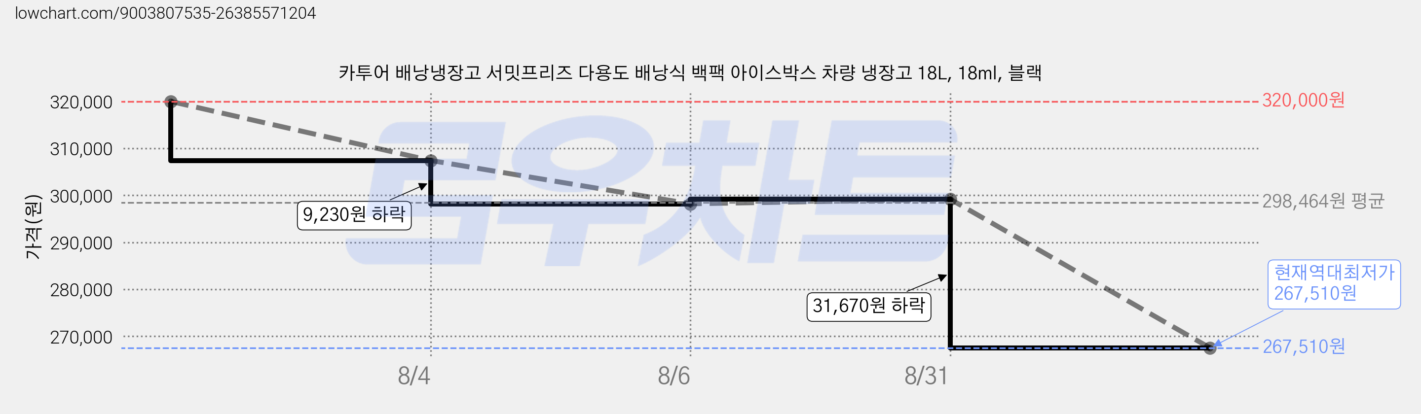 카투어 배낭냉장고 서밋프리즈 다용도 배낭식 백팩 아이스박스 차량 냉장고 18L, 18ml, 블랙 가격 변동 차트, 현재가 267,510원, 역대최저가