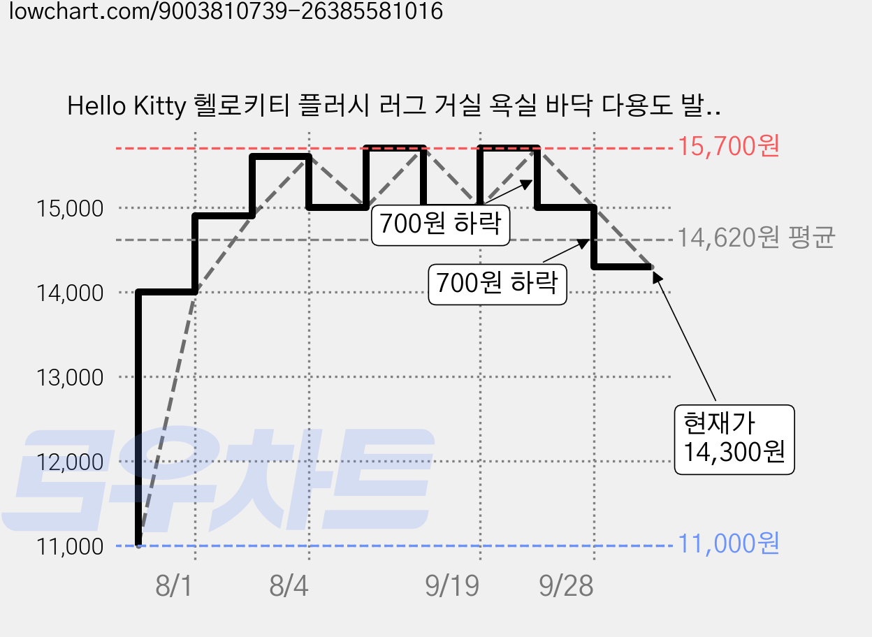 Hello Kitty 헬로키티 플러시 러그 거실 욕실 바닥 다용도 발매트, 1개, 브라운 가격 변동 차트, 현재가 14,300원, 관측 최저가 11,000원