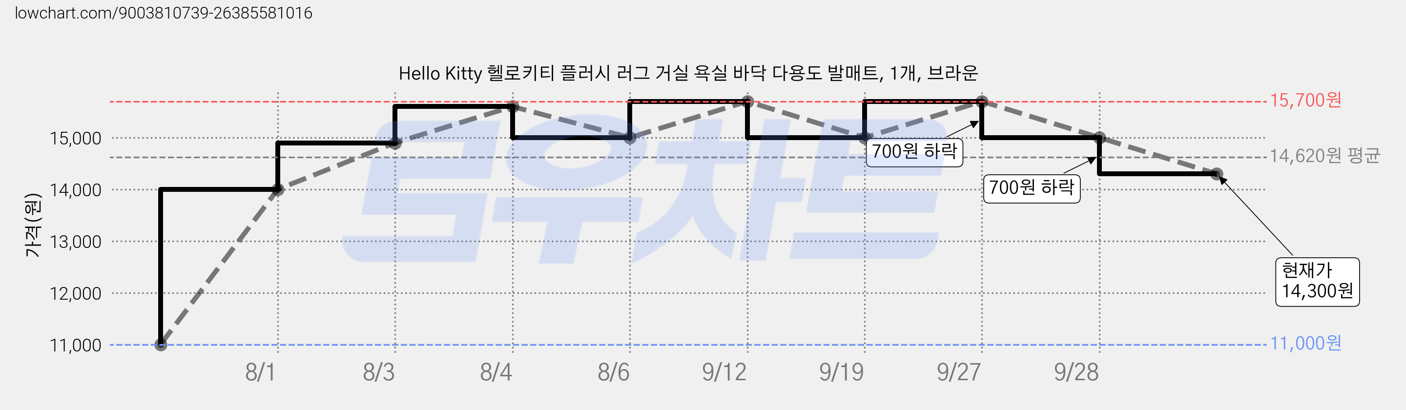 Hello Kitty 헬로키티 플러시 러그 거실 욕실 바닥 다용도 발매트, 1개, 브라운 가격 변동 차트, 현재가 14,300원, 관측 최저가 11,000원