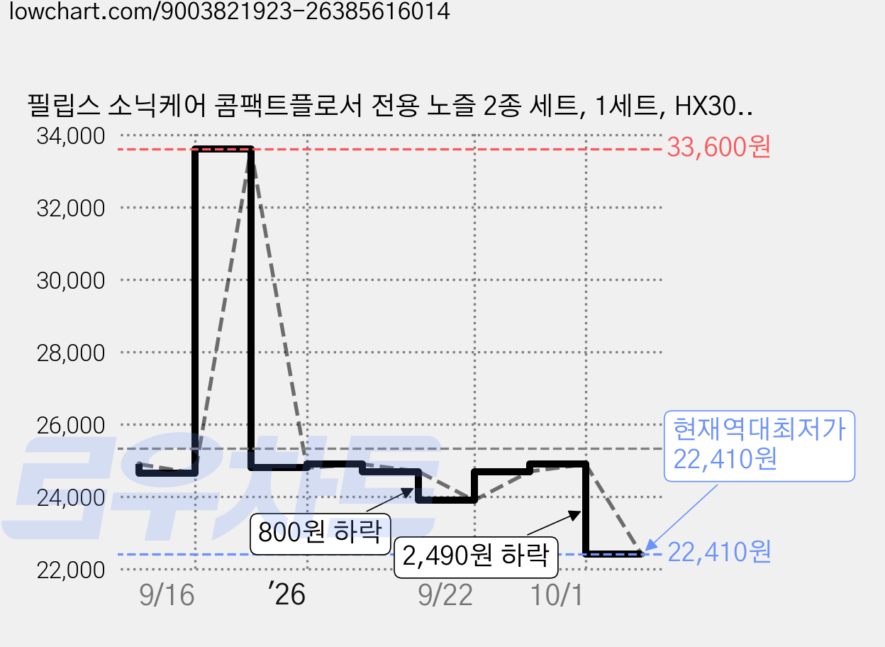 필립스 소닉케어 콤팩트플로서 전용 노즐 2종 세트, 1세트, HX3072/00 가격 변동 차트, 현재가 22,410원, 역대최저가