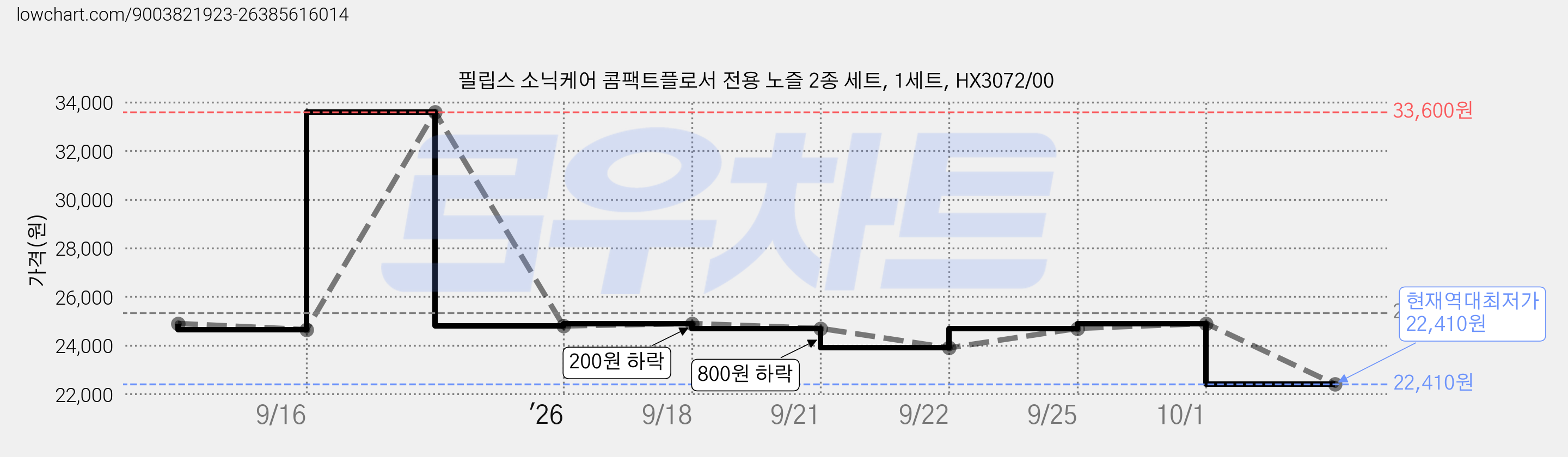 필립스 소닉케어 콤팩트플로서 전용 노즐 2종 세트, 1세트, HX3072/00 가격 변동 차트, 현재가 22,410원, 역대최저가