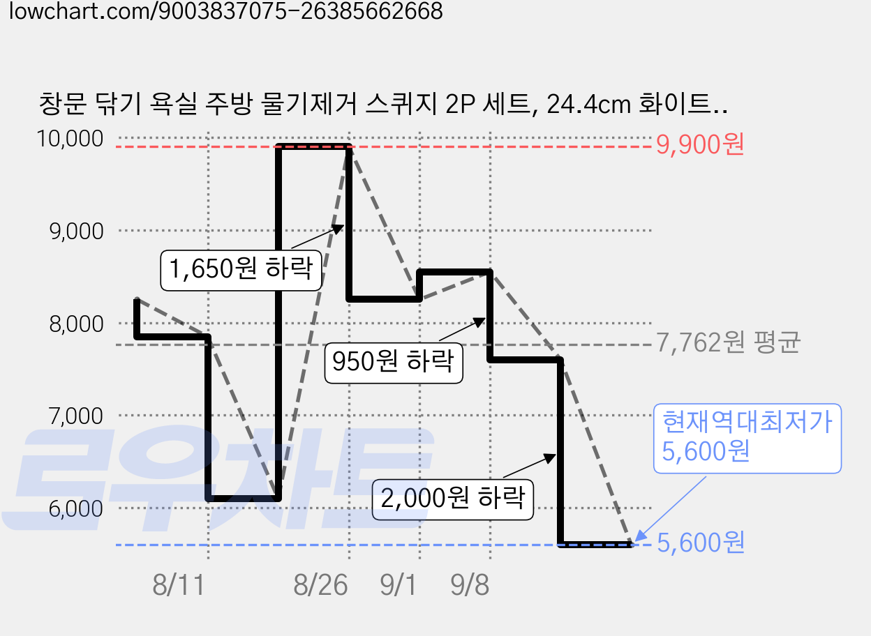 창문 닦기 욕실 주방 물기제거 스퀴지 2P 세트, 24.4cm 화이트, 2개 가격 변동 차트, 현재가 5,600원, 역대최저가