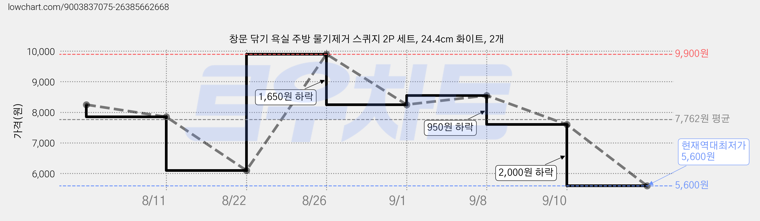 창문 닦기 욕실 주방 물기제거 스퀴지 2P 세트, 24.4cm 화이트, 2개 가격 변동 차트, 현재가 5,600원, 역대최저가