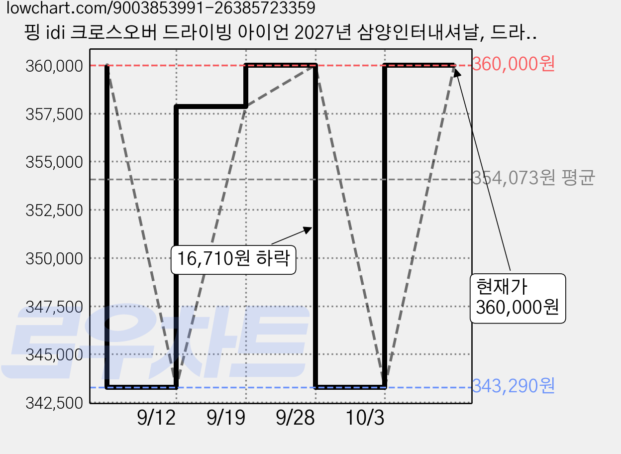 핑 idi 크로스오버 드라이빙 아이언 2027년 삼양인터내셔날, 드라이빙 아이언 3번 20도 SR 삼양정품 가격 변동 차트, 현재가 360,000원, 관측 최저가 343,290원