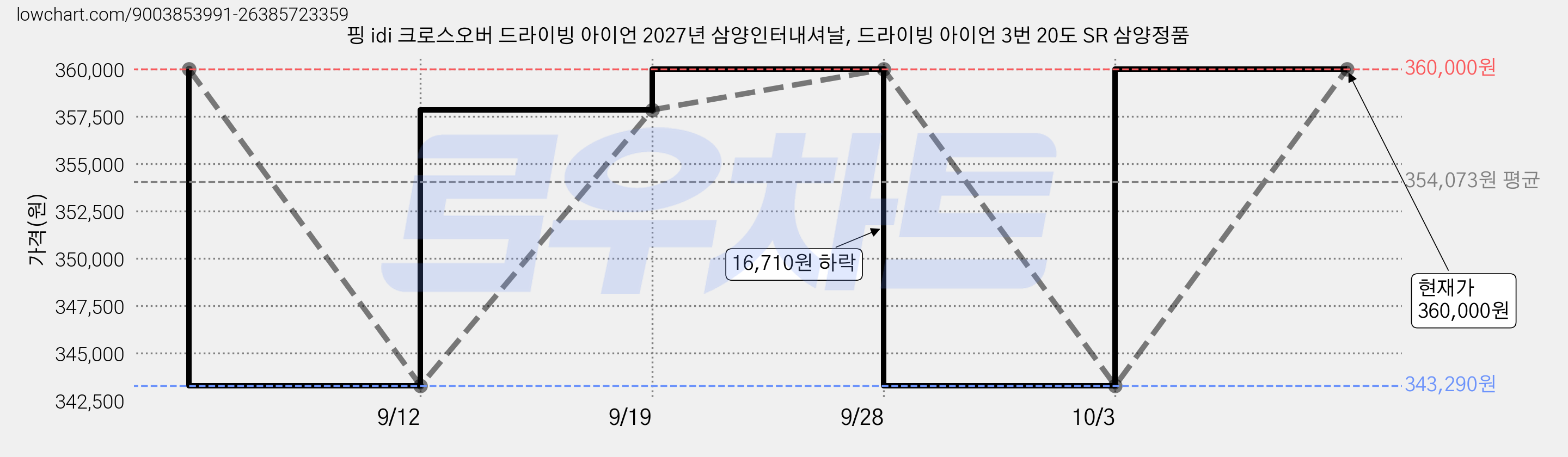 핑 idi 크로스오버 드라이빙 아이언 2027년 삼양인터내셔날, 드라이빙 아이언 3번 20도 SR 삼양정품 가격 변동 차트, 현재가 360,000원, 관측 최저가 343,290원