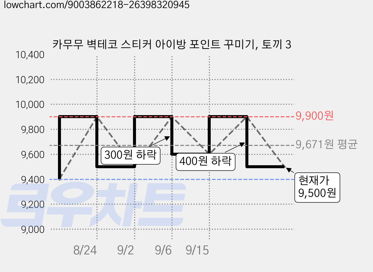 카무무 벽테코 스티커 아이방 포인트 꾸미기, 토끼 3 가격 변동 차트, 현재가 9,500원, 관측 최저가 9,400원