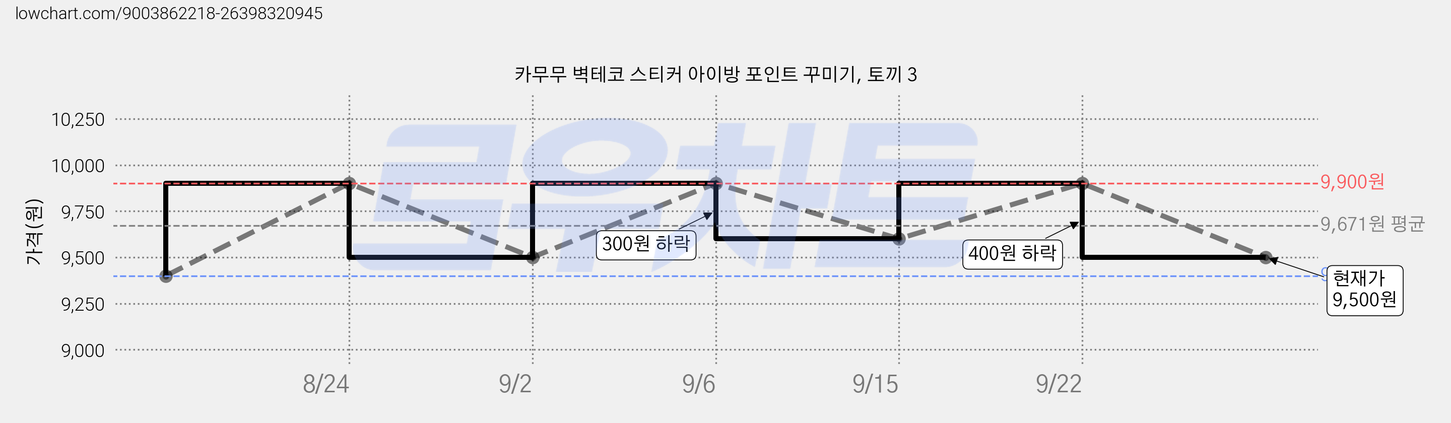 카무무 벽테코 스티커 아이방 포인트 꾸미기, 토끼 3 가격 변동 차트, 현재가 9,500원, 관측 최저가 9,400원