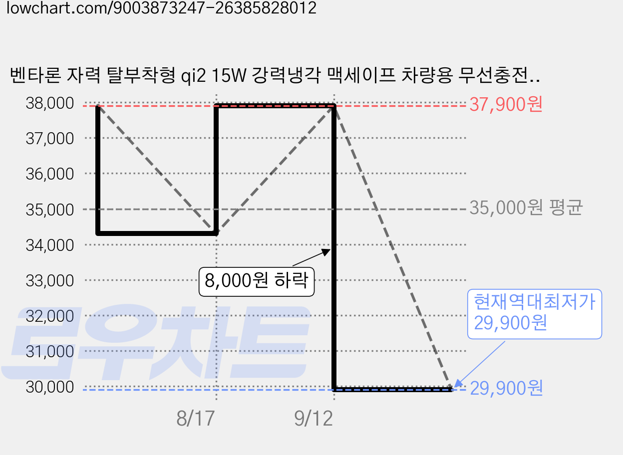 벤타론 자력 탈부착형 qi2 15W 강력냉각 맥세이프 차량용 무선충전 거치대, 블랙 가격 변동 차트, 현재가 29,900원, 역대최저가