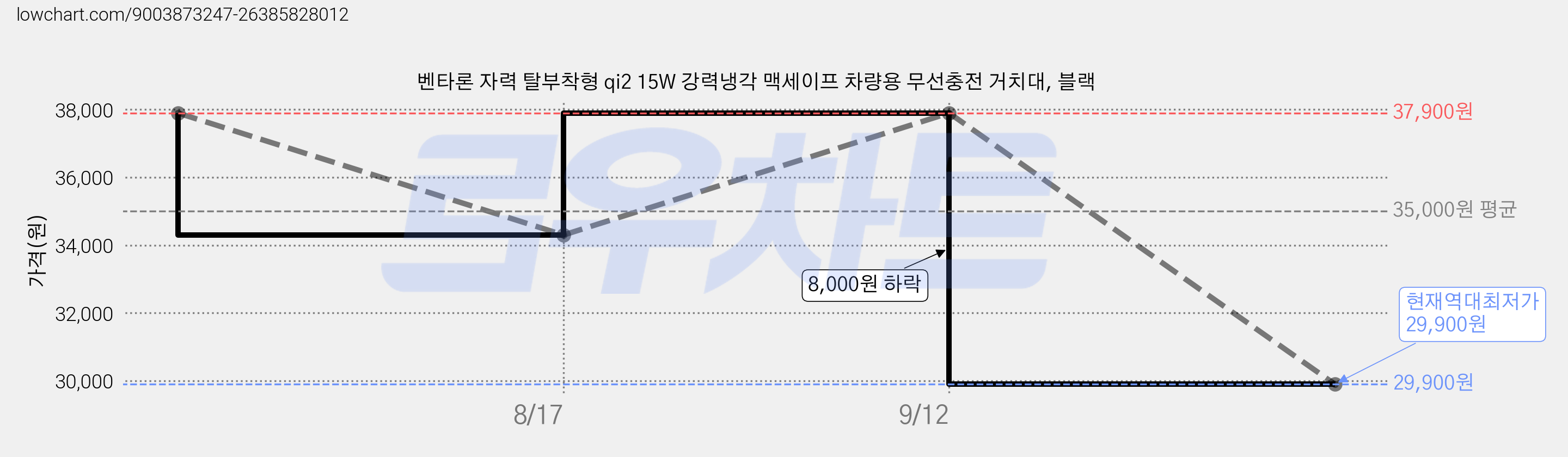 벤타론 자력 탈부착형 qi2 15W 강력냉각 맥세이프 차량용 무선충전 거치대, 블랙 가격 변동 차트, 현재가 29,900원, 역대최저가