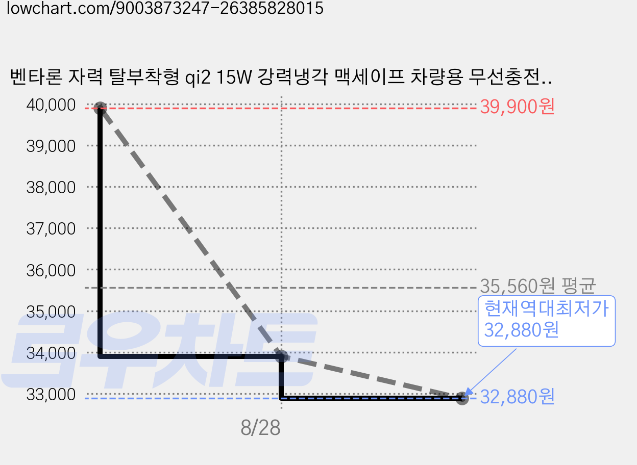 벤타론 자력 탈부착형 qi2 15W 강력냉각 맥세이프 차량용 무선충전 거치대, 화이트 가격 변동 차트, 현재가 32,880원, 역대최저가