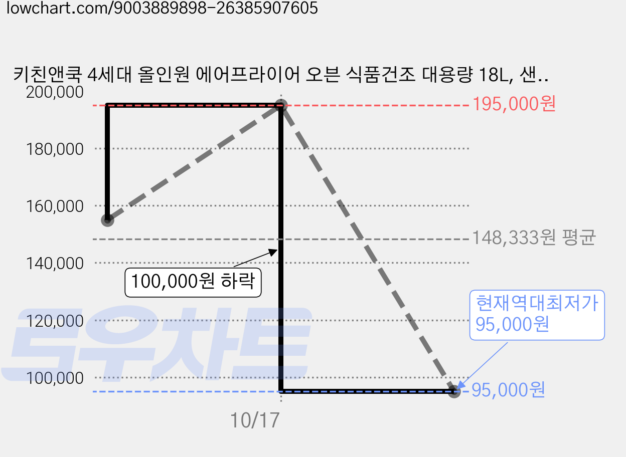 키친앤쿡 4세대 올인원 에어프라이어 오븐 식품건조 대용량 18L, 샌드화이트 가격 변동 차트, 현재가 95,000원, 역대최저가