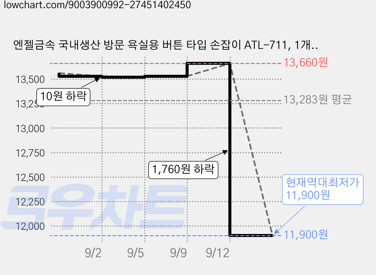 엔젤금속 국내생산 방문 욕실용 버튼 타입 손잡이 ATL-711, 1개, YELLOW 가격 변동 차트, 현재가 11,900원, 역대최저가