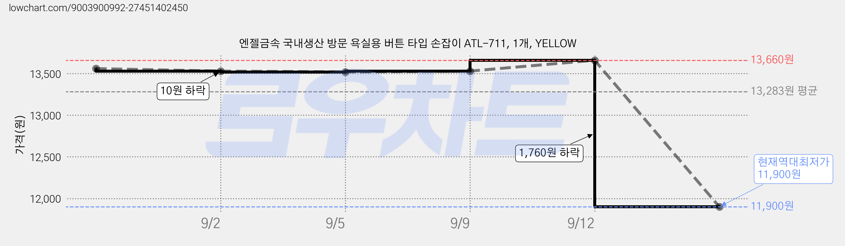 엔젤금속 국내생산 방문 욕실용 버튼 타입 손잡이 ATL-711, 1개, YELLOW 가격 변동 차트, 현재가 11,900원, 역대최저가