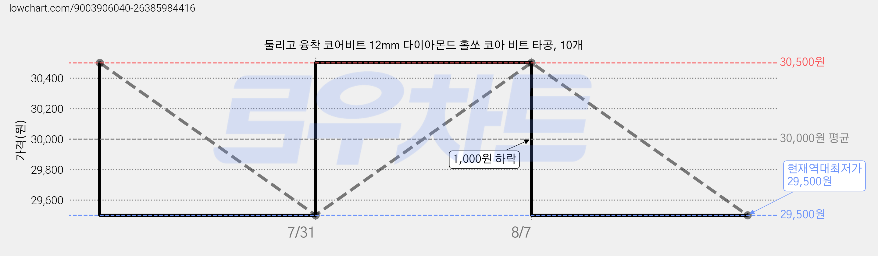 툴리고 융착 코어비트 12mm 다이아몬드 홀쏘 코아 비트 타공, 10개 가격 변동 차트, 현재가 29,500원, 역대최저가