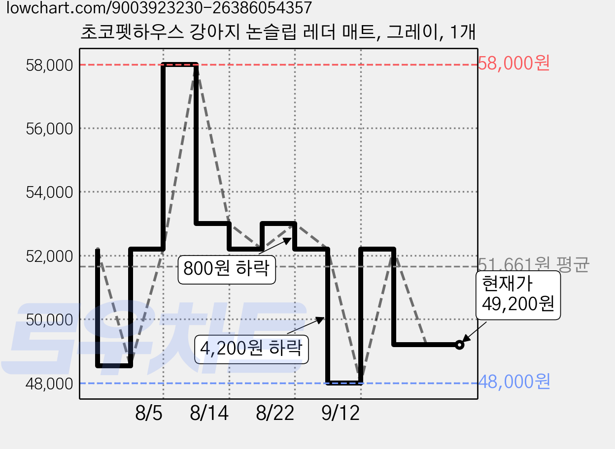 초코펫하우스 강아지 논슬립 레더 매트, 그레이, 1개 가격 변동 차트, 현재가 49,200원, 관측 최저가 48,000원