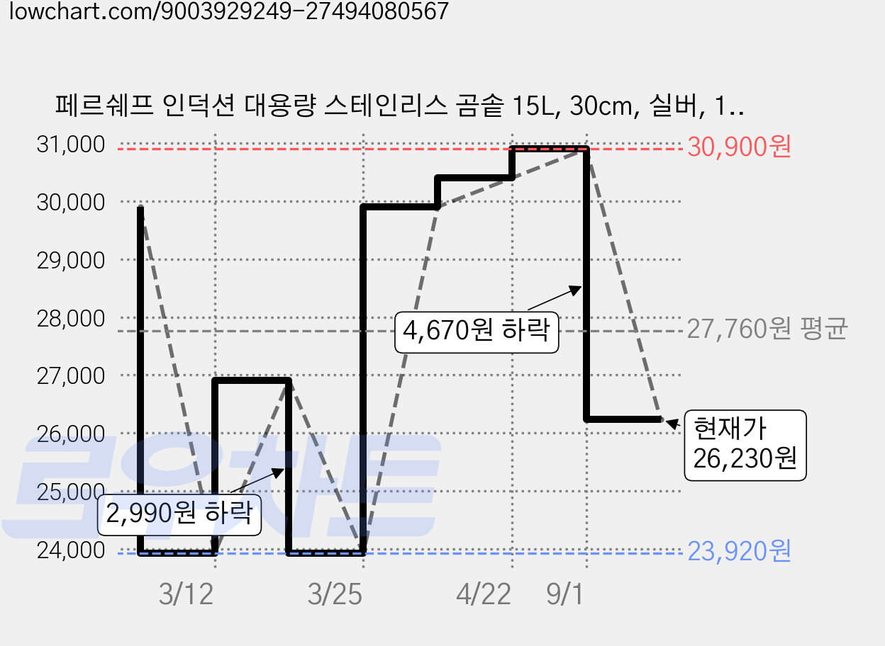 페르쉐프 인덕션 대용량 스테인리스 곰솥 15L, 30cm, 실버, 1개 가격 변동 차트, 현재가 26,230원, 관측 최저가 23,920원