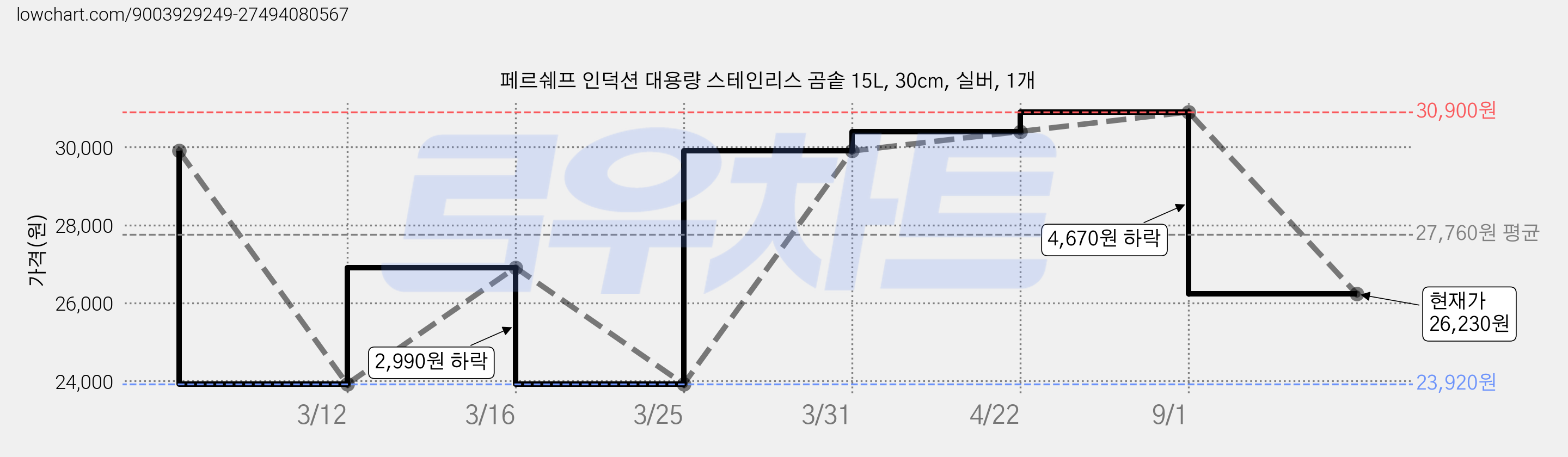페르쉐프 인덕션 대용량 스테인리스 곰솥 15L, 30cm, 실버, 1개 가격 변동 차트, 현재가 26,230원, 관측 최저가 23,920원