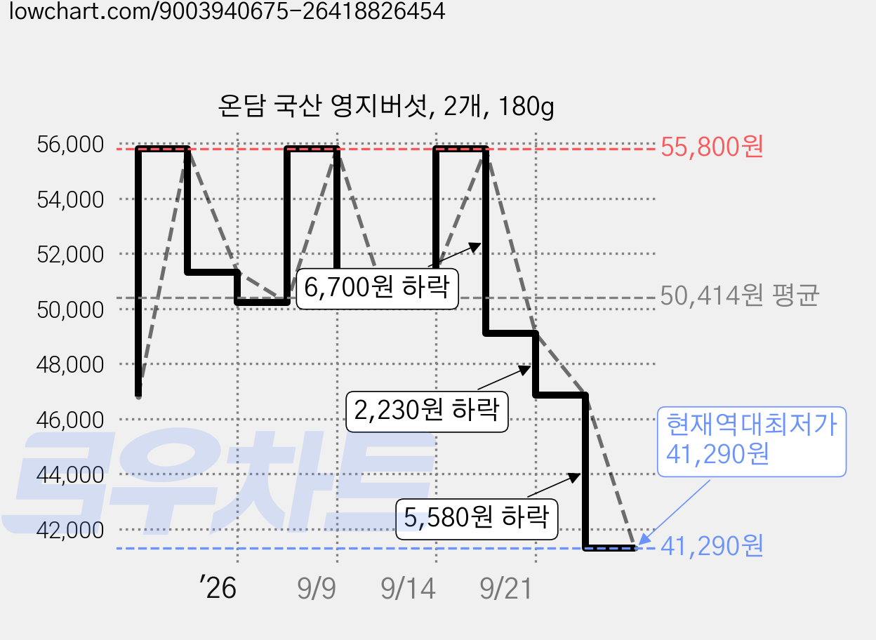 온담 국산 영지버섯, 2개, 180g 가격 변동 차트, 현재가 41,290원, 역대최저가